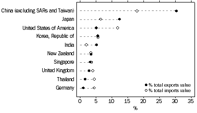 Graph shows EXPORTS AND IMPORTS OF GOODS AND SERVICES, By major countries 2017–18