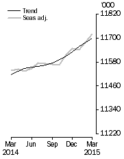 Graph: Employed Persons