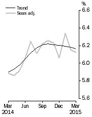 Graph: Unemployment Rate