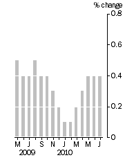 Graph: Monthly turnover_current prices_trend_% change