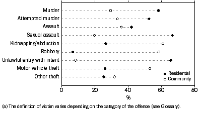 Graph: VICTIMS(a), Offences occurring at residential and community locations