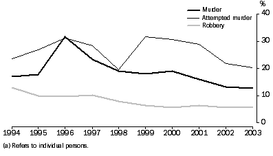 Graph: VICTIMS(a), Firearm used in commission of offence