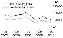 Graph: Dwelling units approved - Qld