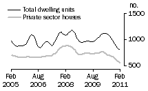 Graph: Dwelling units approved - SA