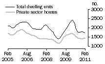 Graph: Dwelling units approved - WA