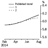 Graph: What if Unemployment Rate