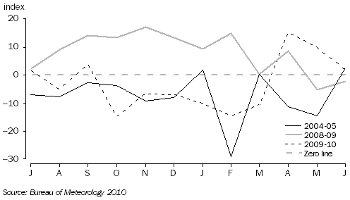 Oscillations  index 1
