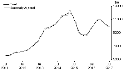 Graph: Graph shows commitments for the purchase of dwellings by individuals for rent or resale