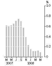 Graph: Monthly turnover, Trend estimate, Percentage change