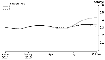 Graph: Revisions to Trend Estimates, 'What If' Graph