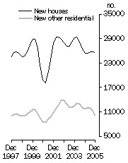 Graph: Private Sector Dwellings Commenced