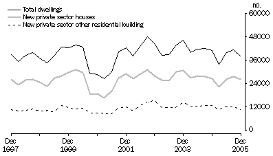 Graph: Dwelling unit commencements, original
