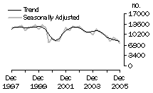 Graph: Dwelling unit commencements, NSW
