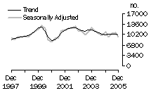 Graph: Dwelling unit commencements, Vic.