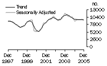 Graph: Dwelling unit commencements, Qld.