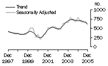 Graph: Dwelling unit commencements, Tas.