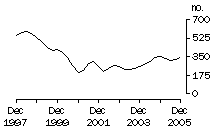 Graph: Dwelling unit commencements, NT