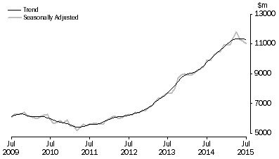 Graph: Graph shows commitments for the purchase of dwellings by individuals for rent or resale