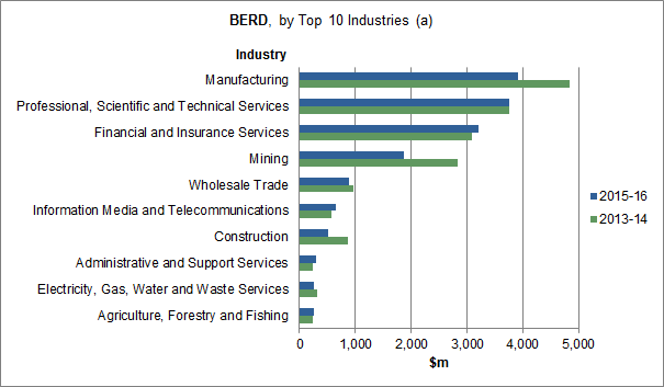 BERD, by Top 10 Industries