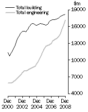 Graph: Value of constrution work done Volume terms Trend estimates