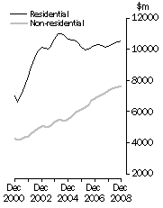 Graph: Value of building work done Volume terms Trend estimates