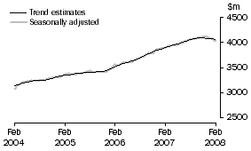 Graph: Services Credits