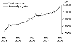 Graph: Goods debits