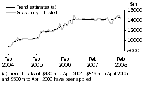 Graph: Goods Credits