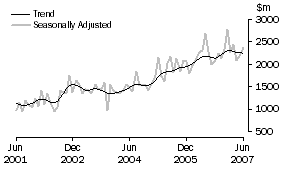 Graph: Non-residential building
