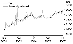 Graph: New residential building