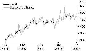 Graph: Alterations and additions to residential buildings