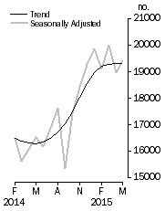 Graph: Dwelling units approved