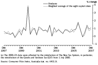 Graph: Consumer Price Index - All Groups, Original—Percentage change from previous quarter(a)
