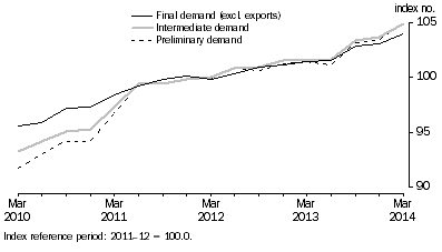 Graph: Comparison of SOP indexes