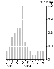 Graph: Monthly Turnover, Current Prices, Trend Estimate