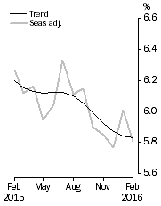 Graph: Unemployment Rate