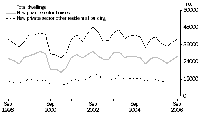 Graph: Dwelling unit commencements, original