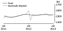 Graph: Department Stores