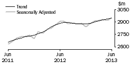 Graph: Cafes, restaurants and takeaway food services