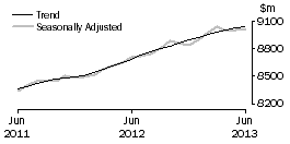 Graph: Food retailing