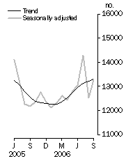 Graph: Number of dwelling units approved