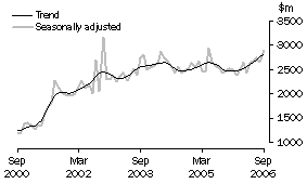 Graph: New residential building
