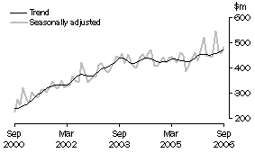 Graph: Alterations and additions to residential buildings