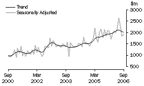 Graph: Non-residential building