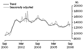 Graph: Total dwelling units approved