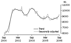 Graph: Private sector houses approved