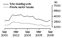 Graph: Dwelling units approved - NSW
