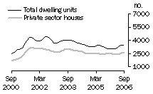 Graph: Dwelling units approved - VIC