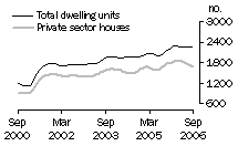 Graph: Dwelling units approved - WA