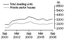 Graph: Dwelling units approved - Qld